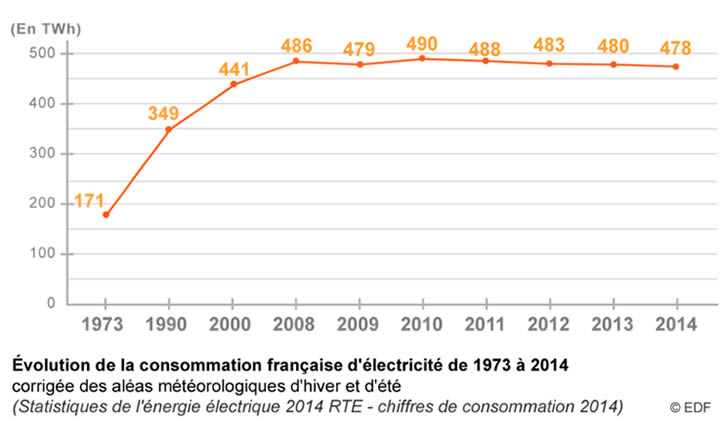  Évolution de la consommation d’électricité en France de 1973 à 2014. Engie.com 