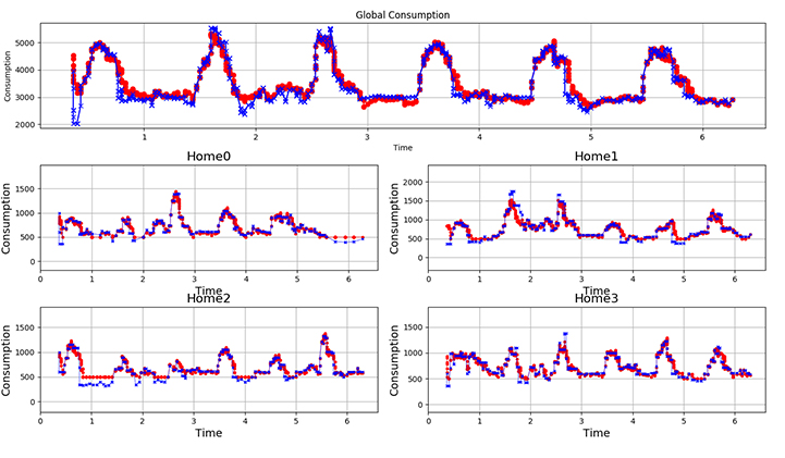 Simulation de courbes de consommation