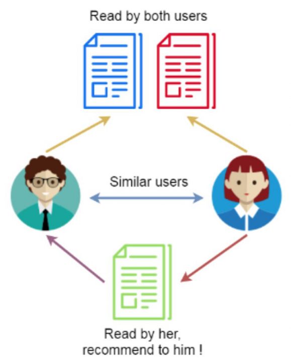 recommandation user based natixis esilv