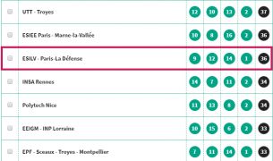 classement école d'ingenieur 2019 esilv