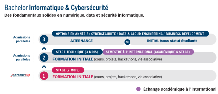 bachelor-informatique-cybersecurite